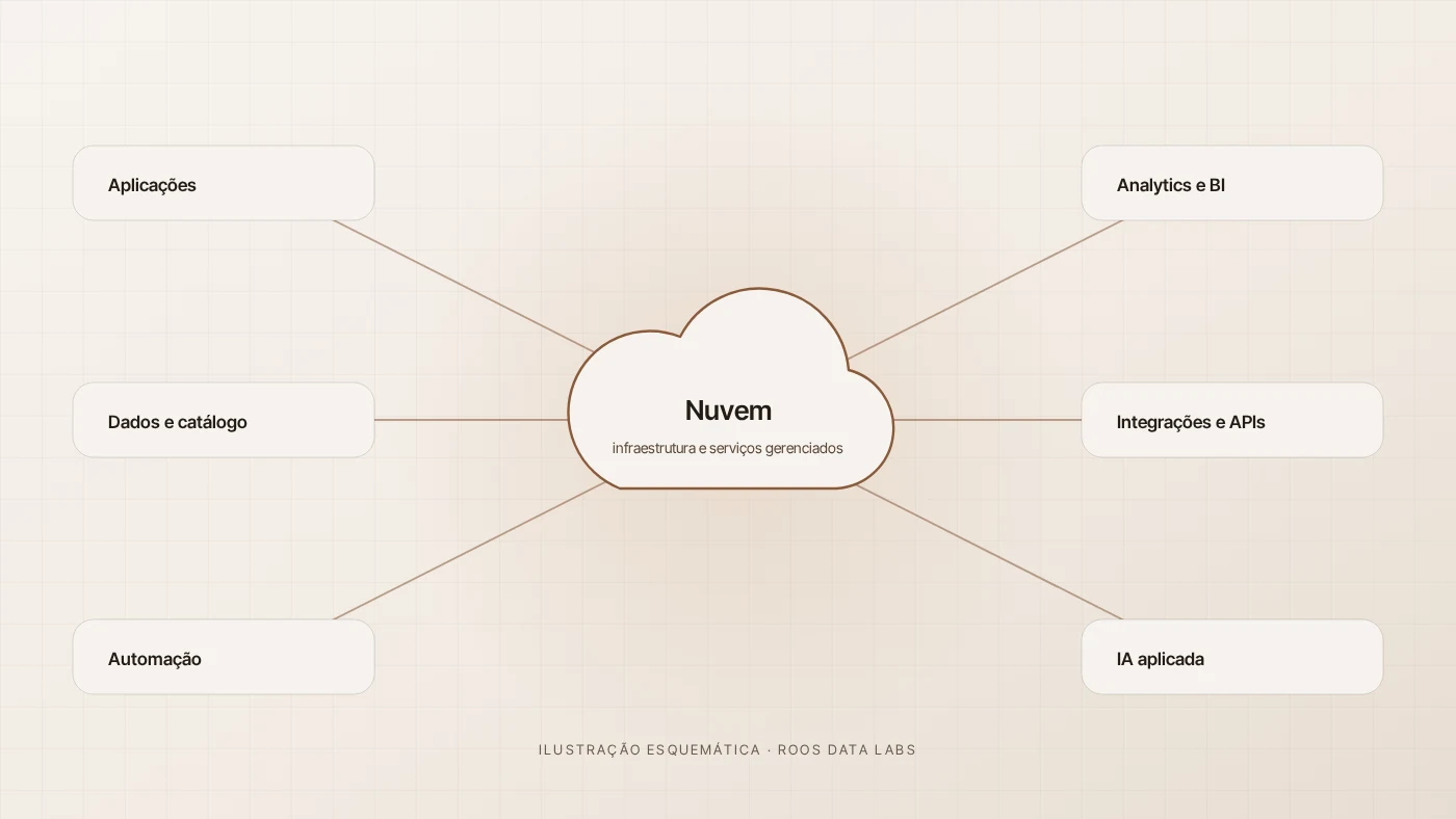 Diagrama conceitual de arquitetura e pipelines de engenharia de dados em nuvem.