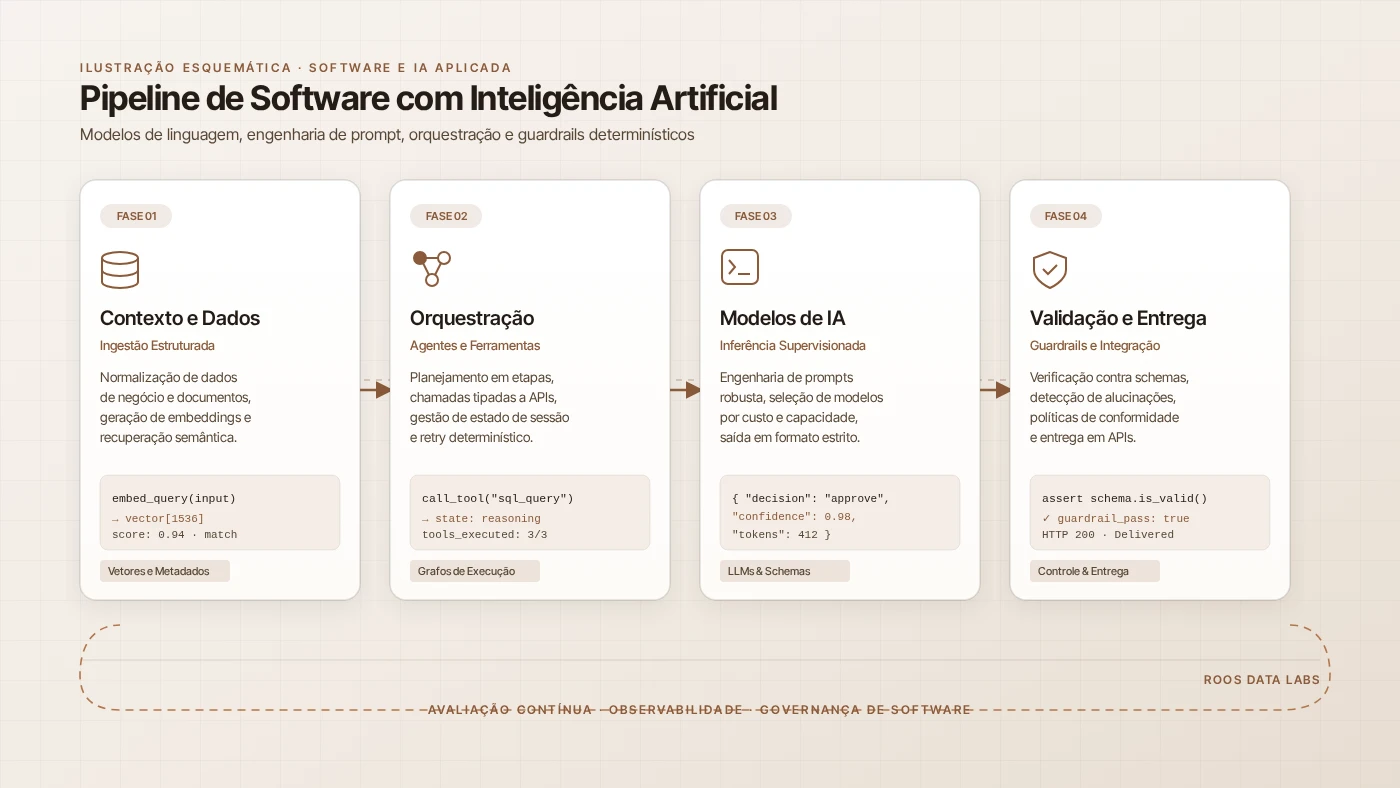 Ilustração esquemática autoral de software com inteligência artificial: pipeline de dados, agentes orquestradores, modelos de linguagem e validação com guardrails.