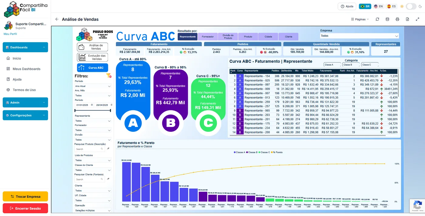 Portal web Compartilha Fácil BI: tela de dashboards organizados por área com controle de acesso corporativo.