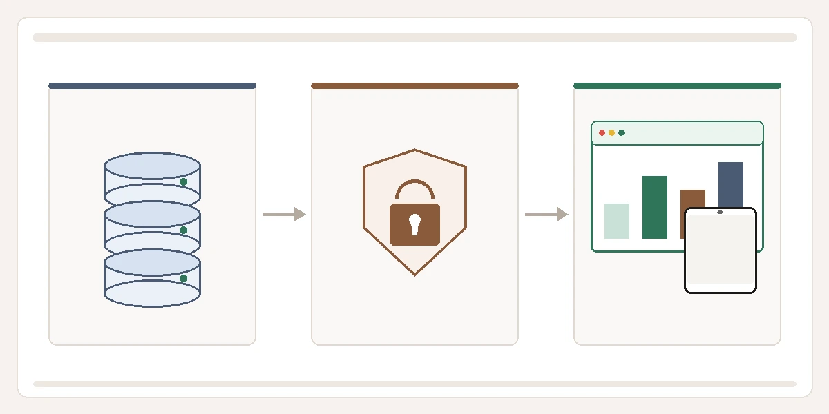 Diagrama esquemático das etapas de funcionamento do Compartilha Fácil BI: conexão com o modelo de dados, camada de controle de acesso e distribuição web.